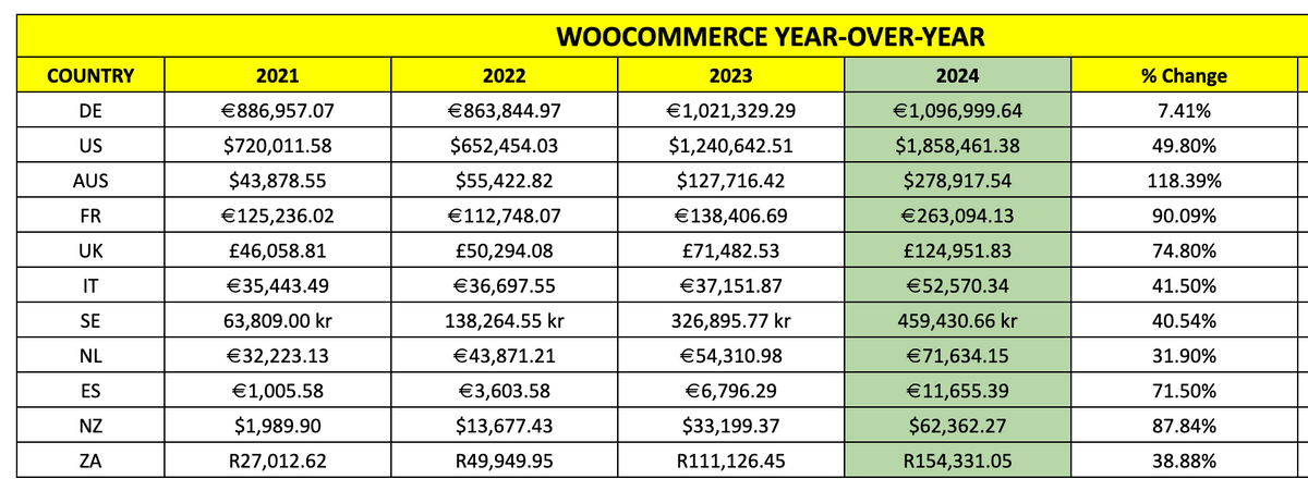 A year over year revenue data 